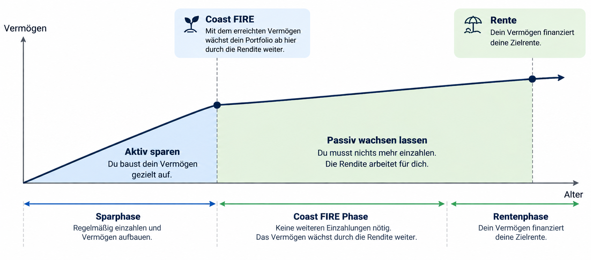 Coast FIRE erklärt: erst aktiv sparen, danach ohne weitere Einzahlungen bis zur Rente wachsen lassen